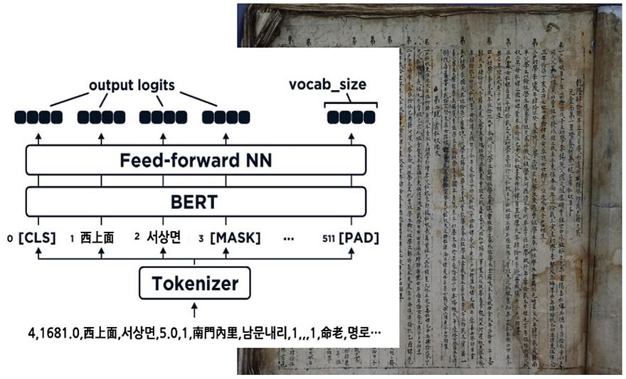 인문과학연구소, AI로 조선시대 호적대장 복원